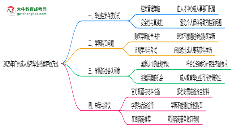 2025年廣州成人高考畢業(yè)檔案存放方式官方指引思維導(dǎo)圖