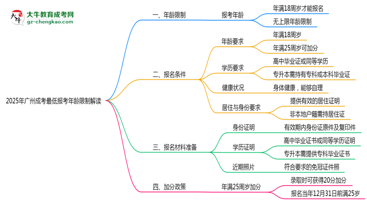 2025年廣州成考最低報考年齡限制解讀思維導(dǎo)圖