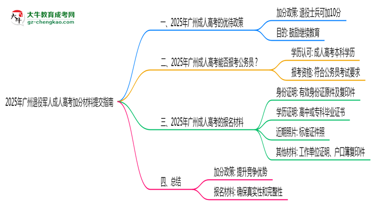 2025年廣州退役軍人成人高考加分材料提交指南思維導(dǎo)圖