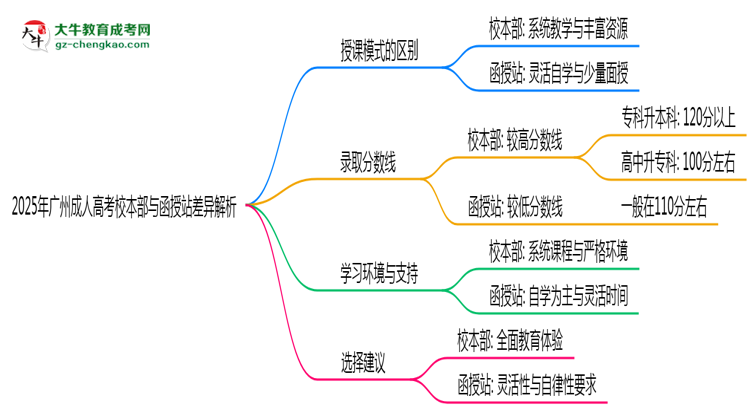 2025年廣州成人高考校本部與函授站差異解析思維導圖