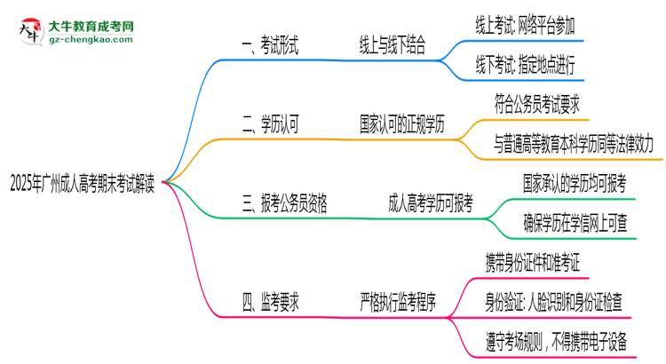 2025年廣州成人高考期末考線上線下雙模式解讀思維導(dǎo)圖