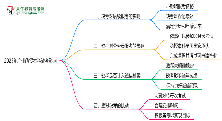 2025年廣州函授本科缺考是否計入誠信檔案思維導(dǎo)圖