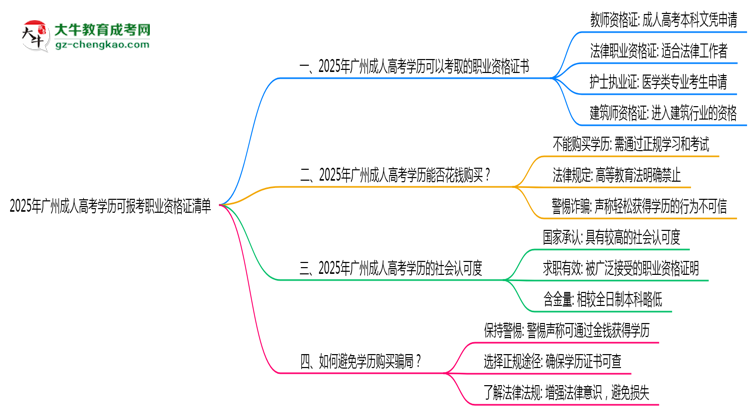2025年廣州成人高考學(xué)歷可報(bào)考職業(yè)資格證清單思維導(dǎo)圖