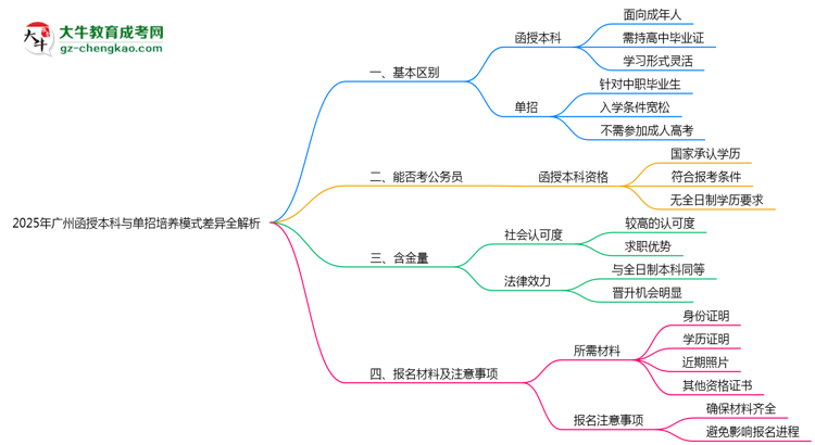 2025年廣州函授本科與單招培養(yǎng)模式差異全解析思維導(dǎo)圖