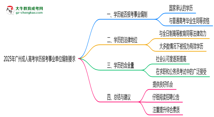 2025年廣州成人高考學(xué)歷報(bào)考事業(yè)單位編制要求思維導(dǎo)圖