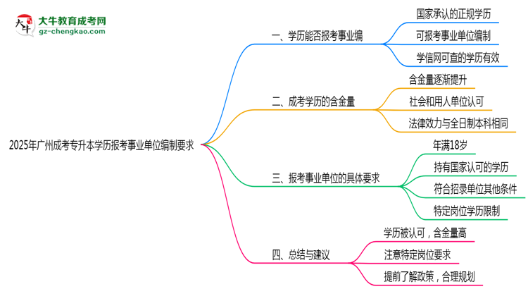 2025年廣州成考專(zhuān)升本學(xué)歷報(bào)考事業(yè)單位編制要求思維導(dǎo)圖