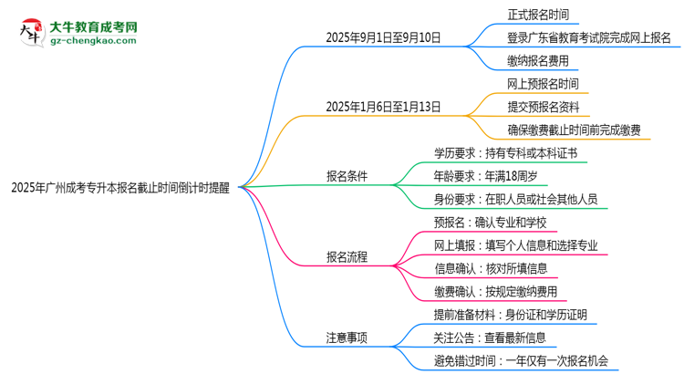 2025年廣州成考專升本報(bào)名截止時(shí)間倒計(jì)時(shí)提醒思維導(dǎo)圖
