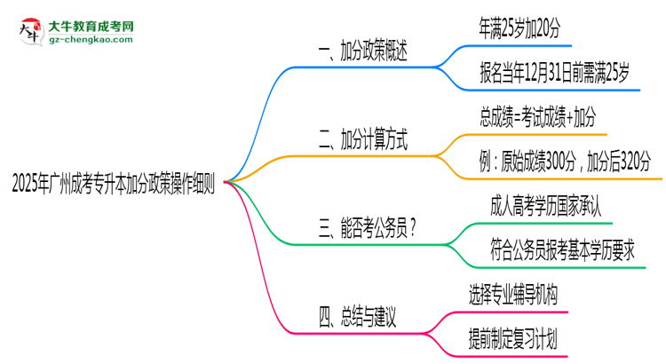 2025年廣州成考專(zhuān)升本25歲以上加分政策操作細(xì)則思維導(dǎo)圖