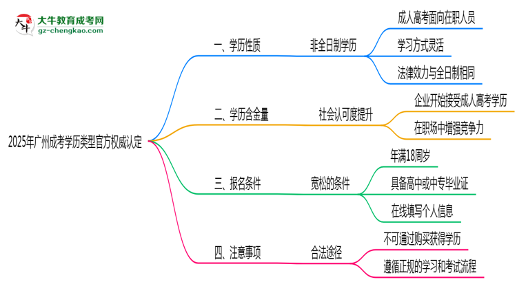2025年廣州成考學歷類型官方權(quán)威認定思維導圖
