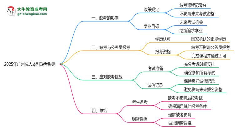 2025年廣州成人本科缺考是否計入誠信檔案思維導圖