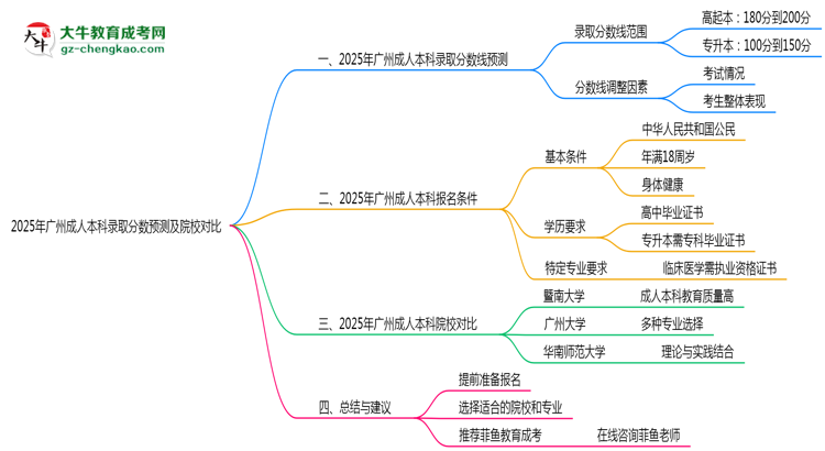 2025年廣州成人本科錄取分?jǐn)?shù)預(yù)測(cè)及院校對(duì)比思維導(dǎo)圖