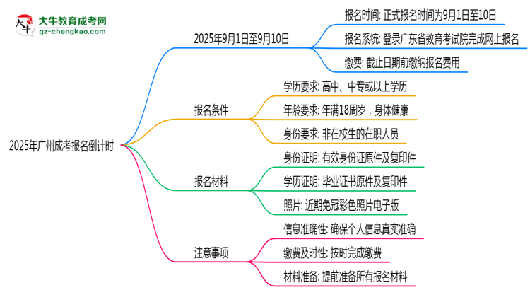 2025年廣州成考報名截止時間倒計時提醒思維導(dǎo)圖