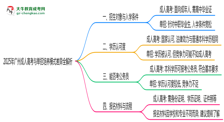 2025年廣州成人高考與單招培養(yǎng)模式差異全解析思維導(dǎo)圖