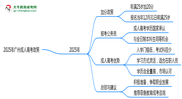 2025年廣州成人高考25歲以上加分政策操作細(xì)則思維導(dǎo)圖