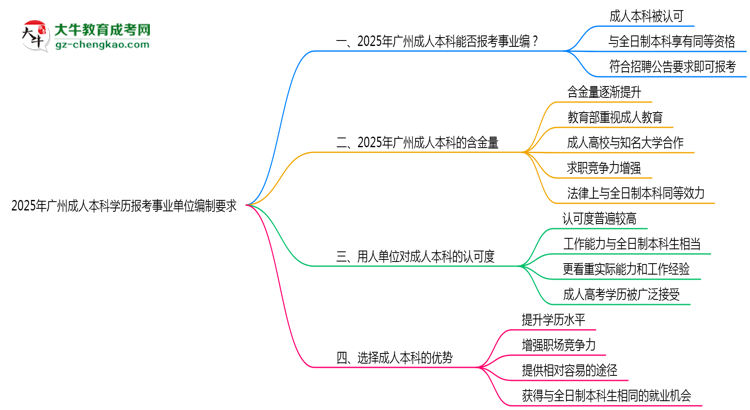 2025年廣州成人本科學歷報考事業(yè)單位編制要求思維導(dǎo)圖