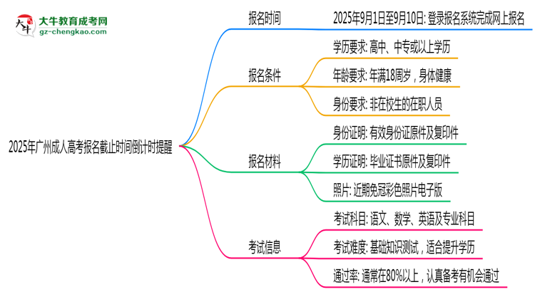 2025年廣州成人高考報名截止時間倒計時提醒思維導圖