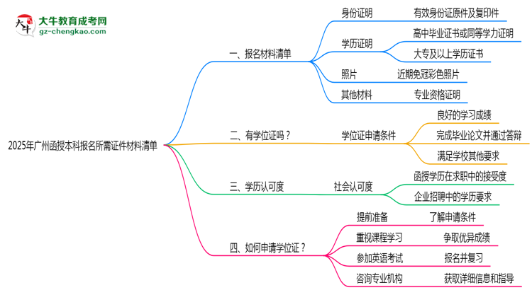 2025年廣州函授本科報(bào)名所需證件材料清單必看思維導(dǎo)圖