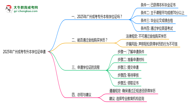 2025年廣州成考專升本畢業(yè)生如何申請(qǐng)學(xué)位證資格思維導(dǎo)圖