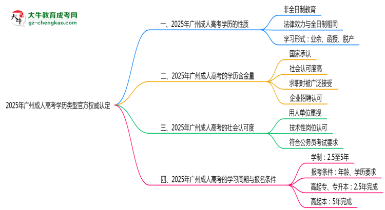 2025年廣州成人高考學(xué)歷類型官方權(quán)威認定思維導(dǎo)圖