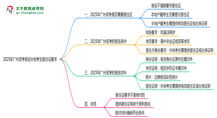 2025年廣州成考報名外地考生居住證要求思維導(dǎo)圖