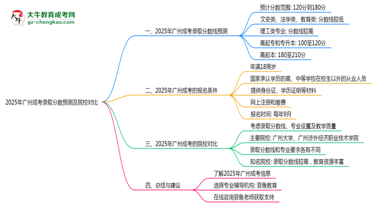 2025年廣州成考錄取分?jǐn)?shù)預(yù)測及院校對比思維導(dǎo)圖