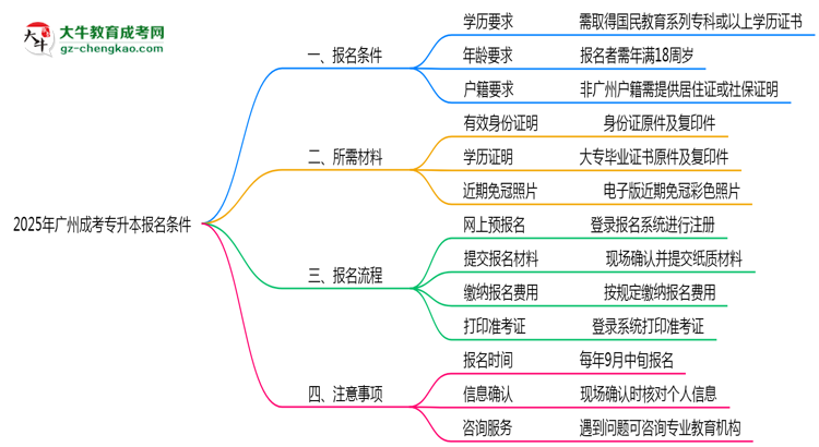 2025年廣州成考專升本報(bào)名需滿足哪些基本條件思維導(dǎo)圖