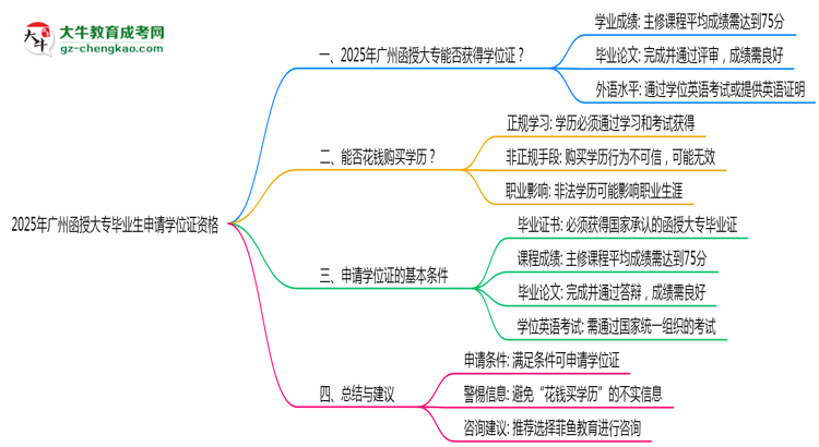 2025年廣州函授大專畢業(yè)生如何申請學(xué)位證資格思維導(dǎo)圖