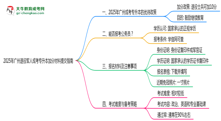 2025年廣州退役軍人成考專(zhuān)升本加分材料提交指南思維導(dǎo)圖