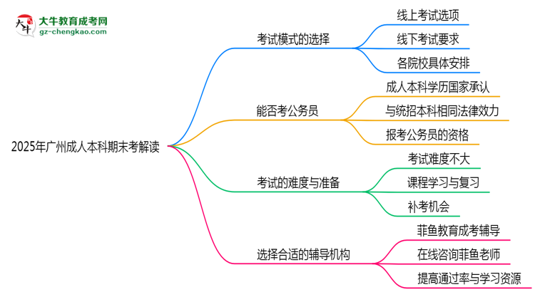 2025年廣州成人本科期末考線上線下雙模式解讀思維導圖