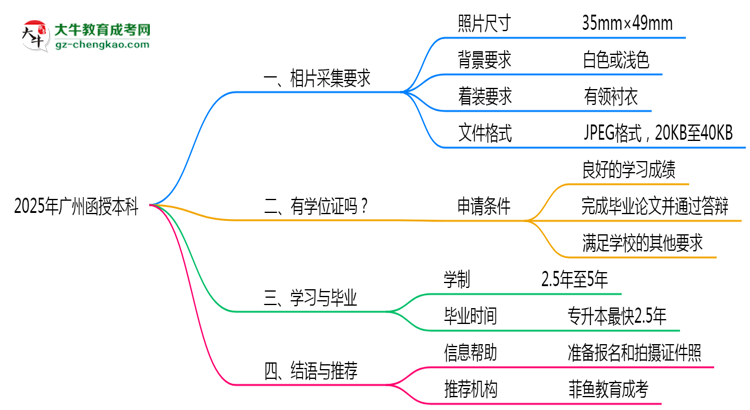 2025年廣州函授本科證件照拍攝規(guī)范最新版思維導(dǎo)圖