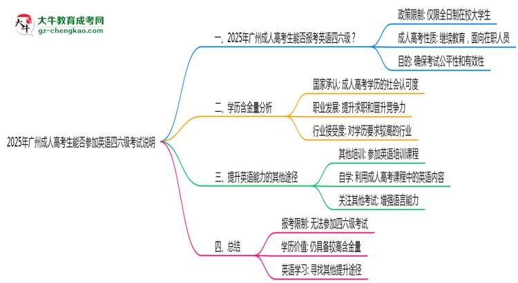 2025年廣州成人高考生能否參加英語四六級(jí)考試說明思維導(dǎo)圖