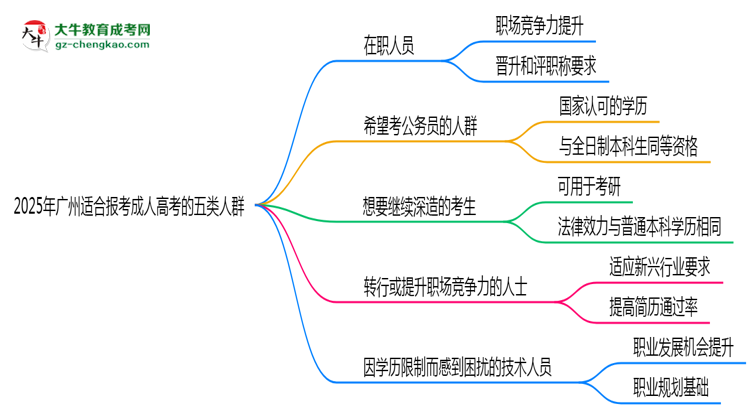2025年廣州適合報考成人高考的五類人群思維導(dǎo)圖