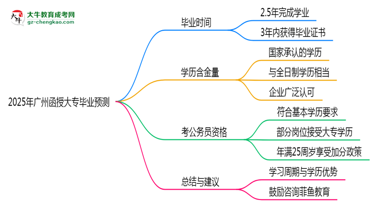 2025年廣州函授大專最短畢業(yè)拿證年限預測思維導圖