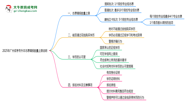 2025年廣州成考專升本志愿填報數(shù)量上限說明思維導(dǎo)圖