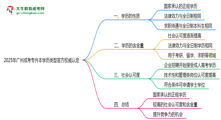 2025年廣州成考專升本學歷類型官方權(quán)威認定思維導圖