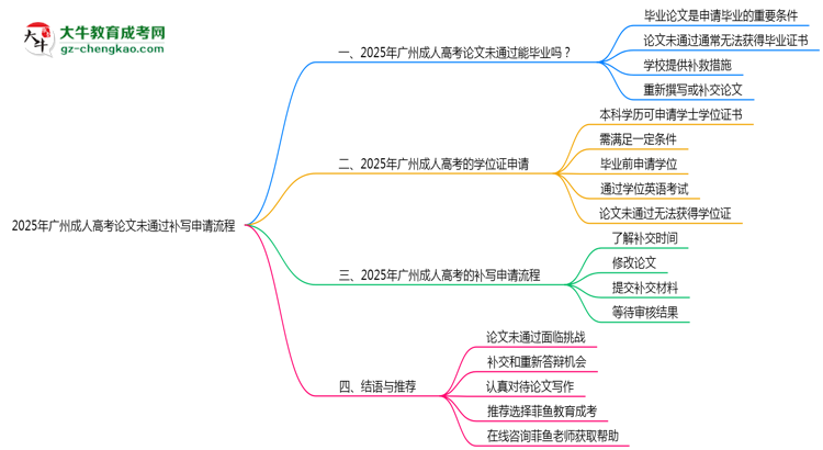 2025年廣州成人高考論文未通過補(bǔ)寫申請(qǐng)流程思維導(dǎo)圖