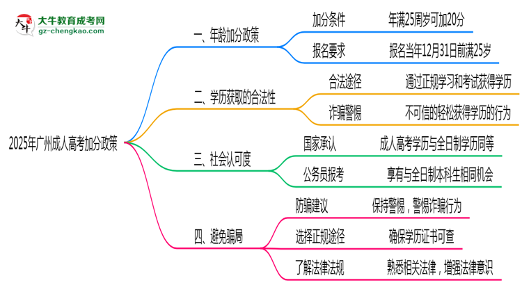 2025年廣州成人高考加分政策年齡和身份限制說明思維導(dǎo)圖