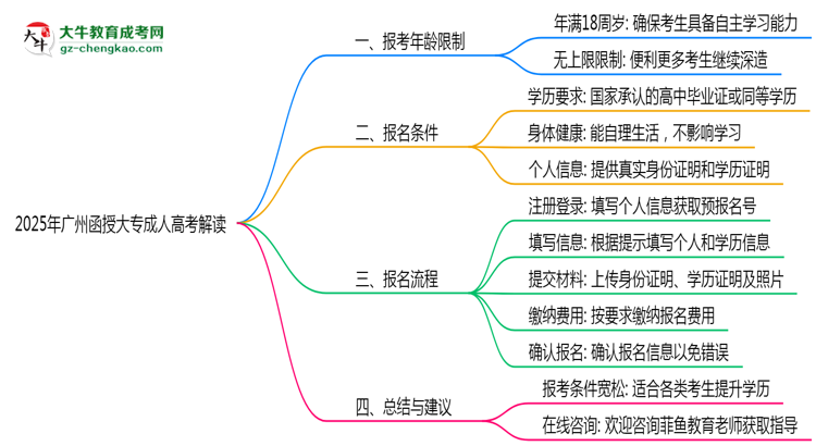 2025年廣州函授大專最低報考年齡限制解讀思維導圖