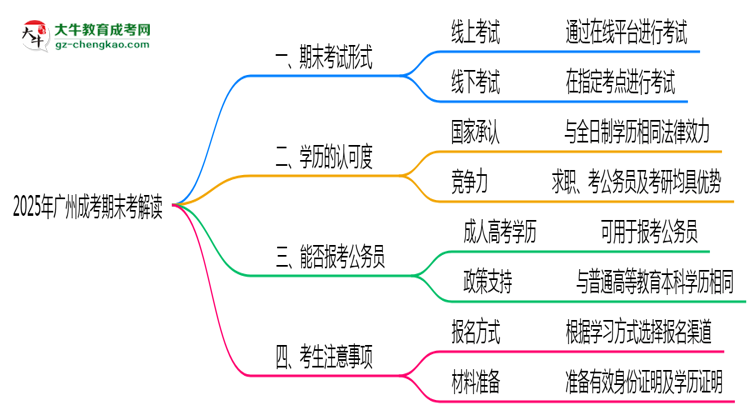 2025年廣州成考期末考線上線下雙模式解讀思維導圖