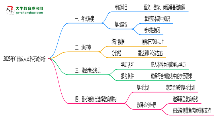 2025年廣州成人本科考試難度與通過(guò)率分析思維導(dǎo)圖