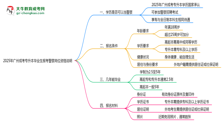 2025年廣州成考專升本畢業(yè)生報(bào)考警察崗位資格說(shuō)明思維導(dǎo)圖