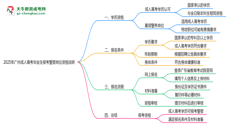 2025年廣州成人高考畢業(yè)生報考警察崗位資格說明思維導圖