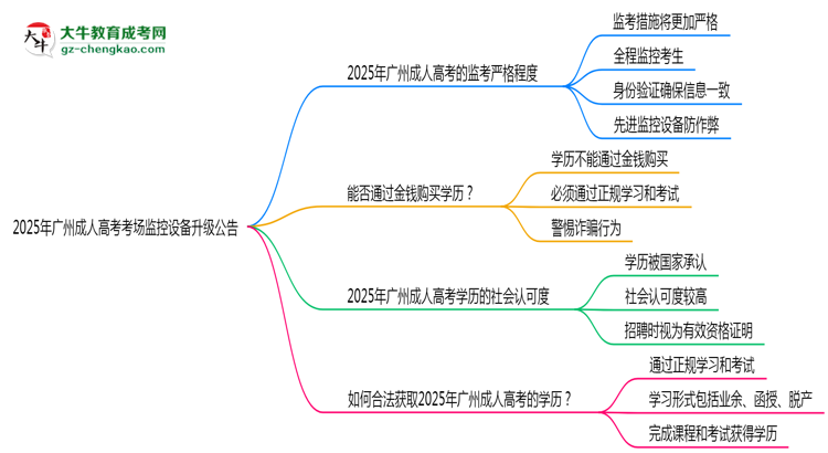 2025年廣州成人高考考場監(jiān)控設(shè)備升級(jí)公告思維導(dǎo)圖