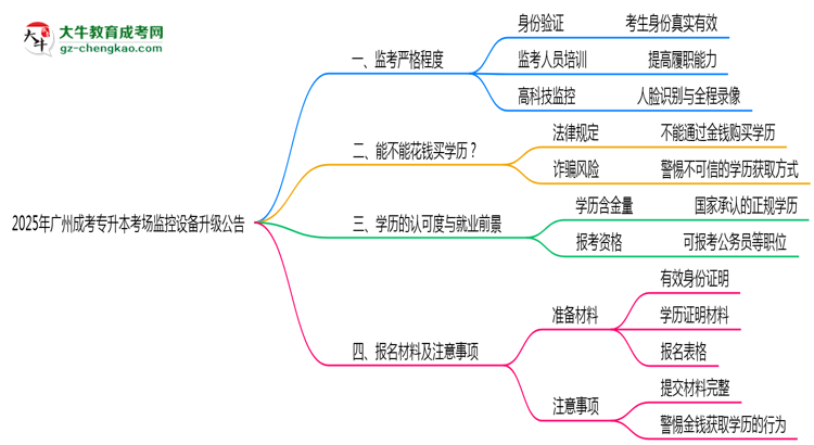 2025年廣州成考專升本考場監(jiān)控設備升級公告思維導圖