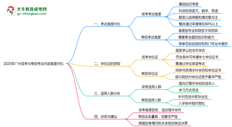 2025年廣州成考與單招考試內(nèi)容難度對比思維導(dǎo)圖