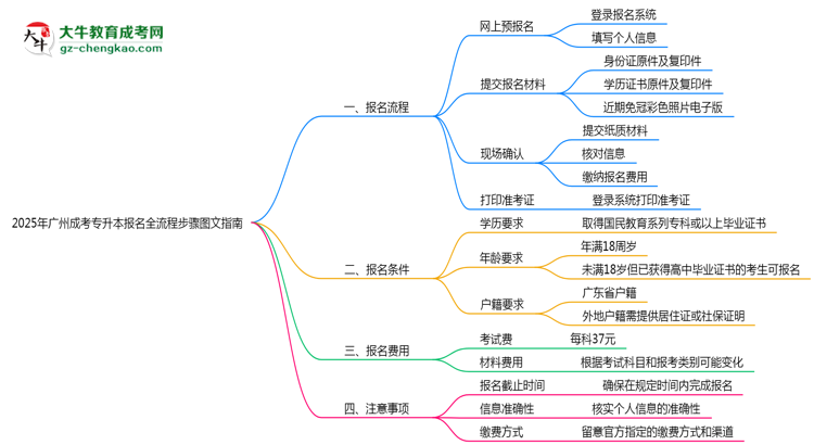 2025年廣州成考專升本報名全流程步驟圖文指南思維導(dǎo)圖