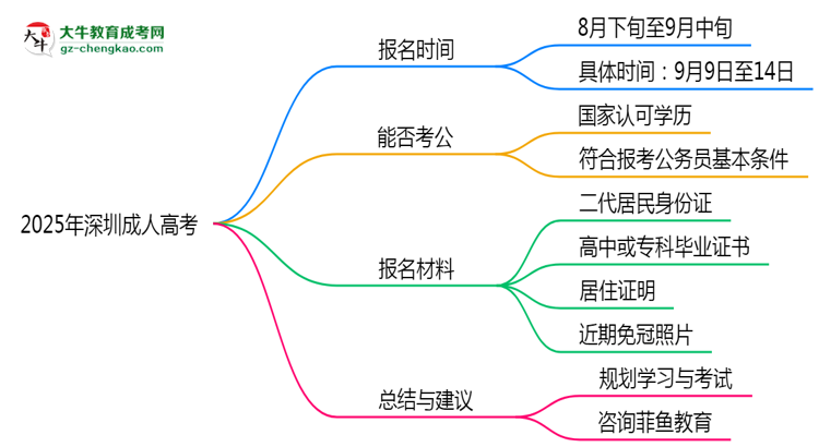 2025年深圳成人高考報(bào)名時(shí)段全年開(kāi)放嗎思維導(dǎo)圖