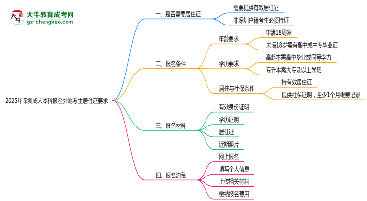 2025年深圳成人本科報(bào)名外地考生居住證要求思維導(dǎo)圖
