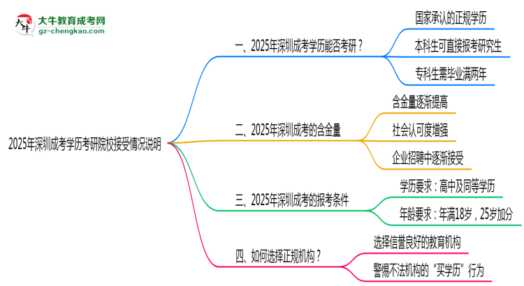 2025年深圳成考學歷考研院校接受情況說明思維導圖