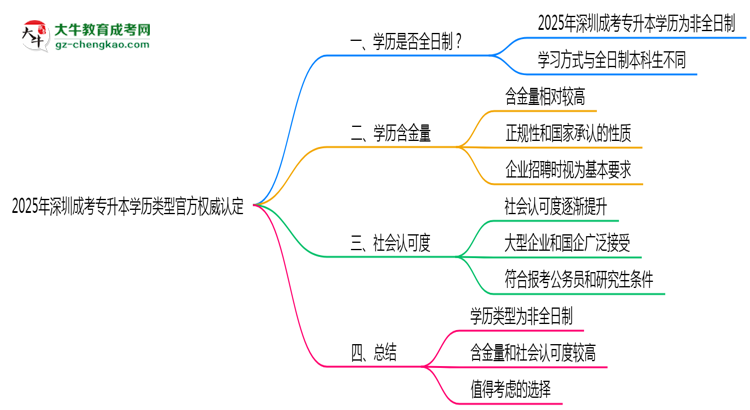 2025年深圳成考專升本學(xué)歷類型官方權(quán)威認(rèn)定思維導(dǎo)圖